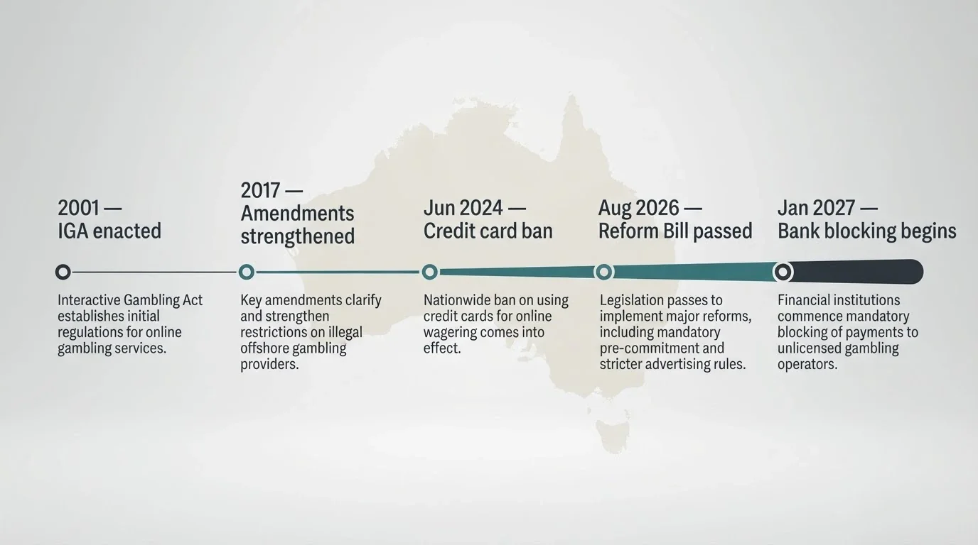 A timeline infographic showing key dates: IGA 2001, 2017 amendments, credit card ban June 2024, Gambling Reform Bill August 2026, measures commence January 2027