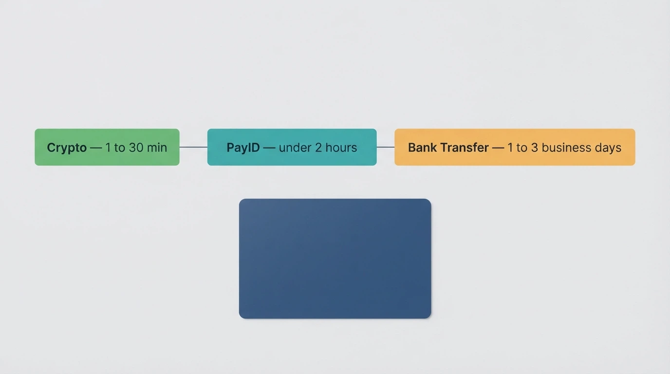 A horizontal timeline graphic showing three withdrawal methods — crypto (1–30 min), PayID (under 2 hours), bank transfer (1–3 business days) — with an Australian bank card for scale