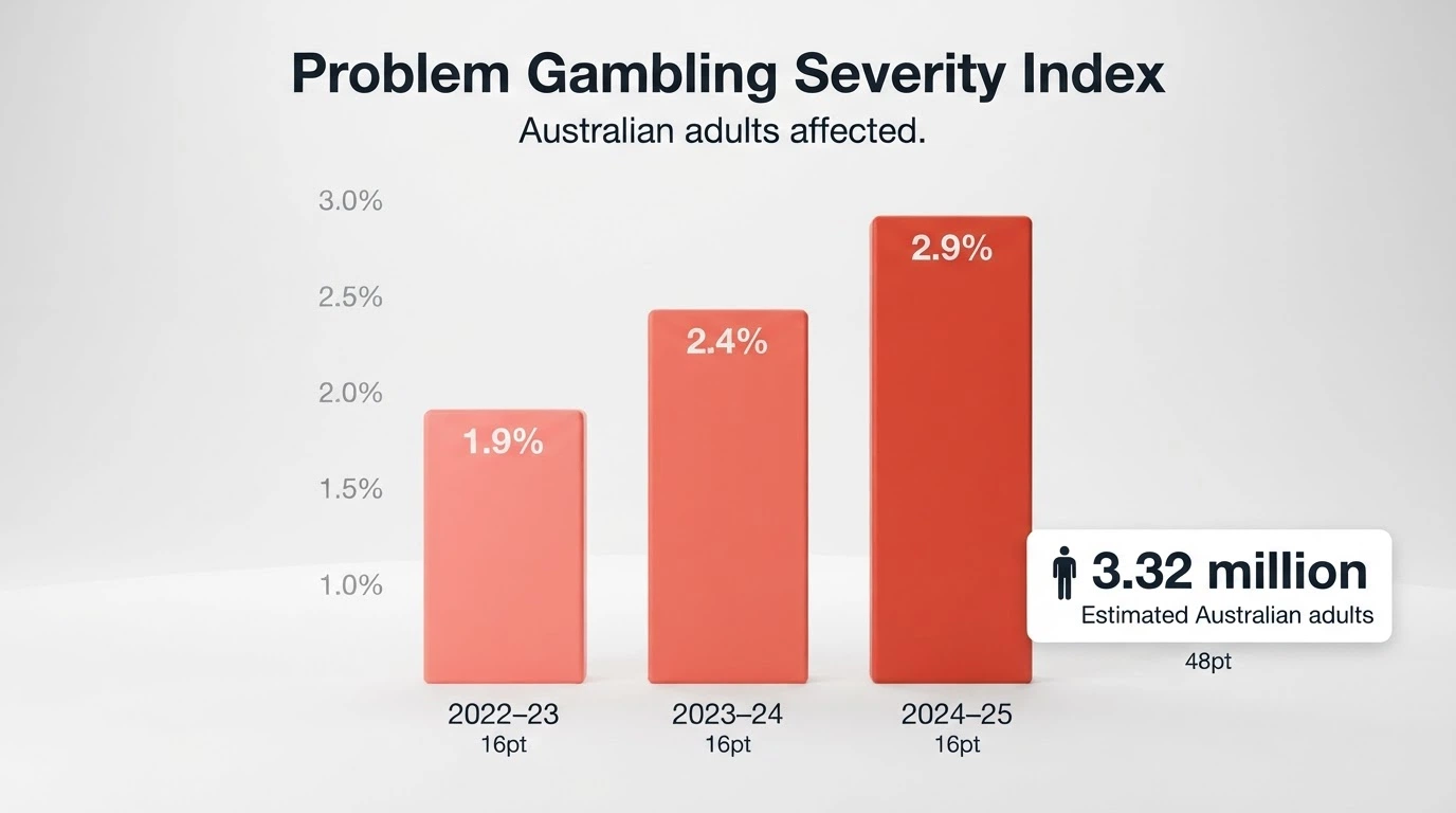 A visual breakdown of Australian gambling harm statistics — a bar chart showing the PGSI increase from 1.9% to 2.9% with a 3.32 million affected figure highlighted