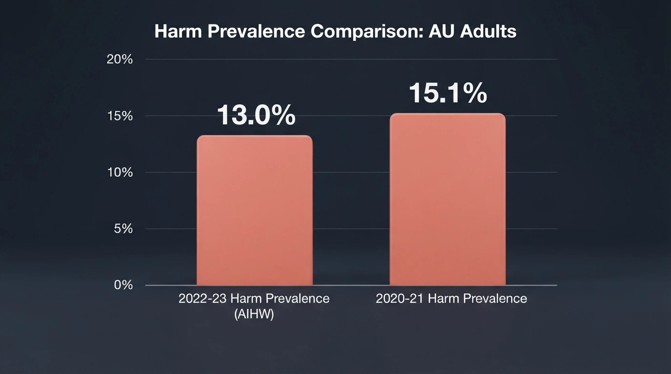 A data visualisation showing the 13.0% harm-prevalence figure among Australian adults