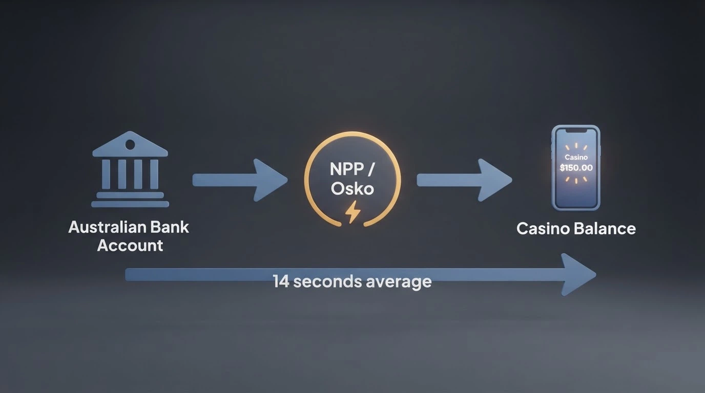 A diagram showing the PayID deposit flow: Australian bank account to NPP/Osko to casino balance, with the 14-second average time