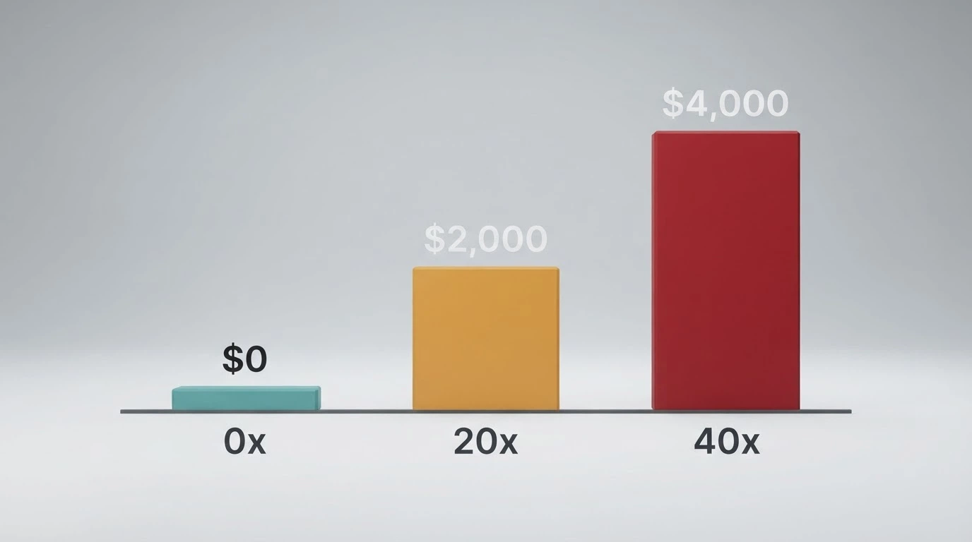 A three-bar comparison chart showing 0x, 20x and 40x wagering with the expected cost to the player rising across the bars