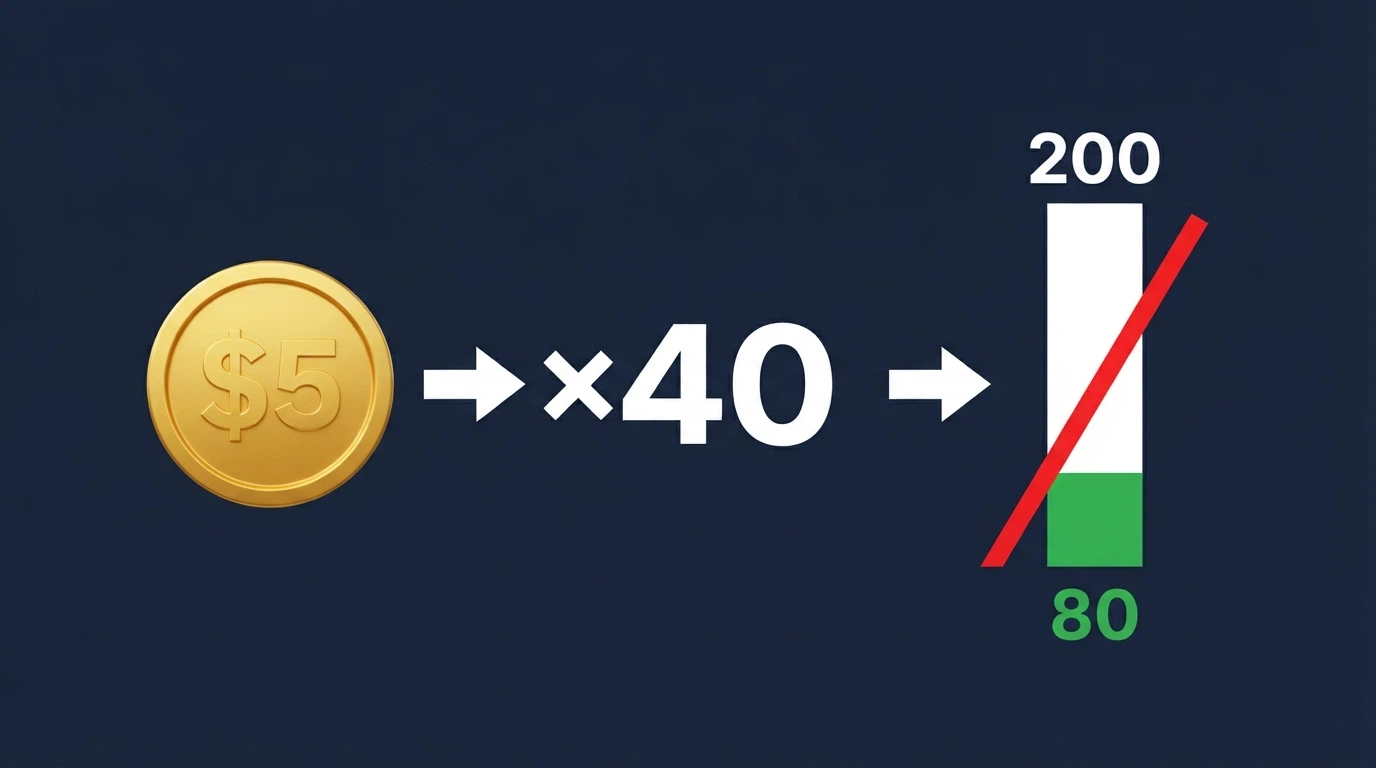 A simple visual equation on a dark background: a A$5 win symbol, then a ×40 multiplier arrow, then a A$200 figure, then a red line crossing out most of it leaving A$80